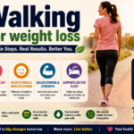 Infographic titled “Walking for Weight Loss” showing a woman walking in a sunny park, with simple benefits, step guidance, and practical walking tips.